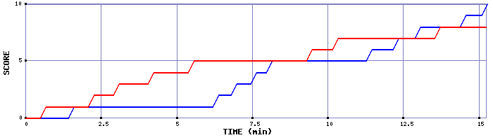 Team Scoring Graph
