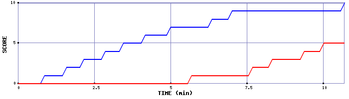 Team Scoring Graph