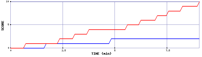 Team Scoring Graph