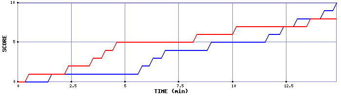 Team Scoring Graph