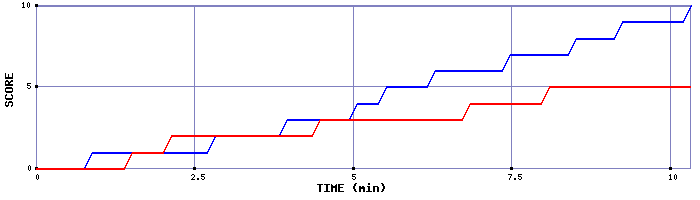 Team Scoring Graph