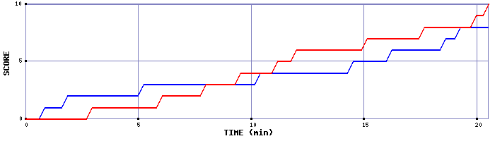 Team Scoring Graph