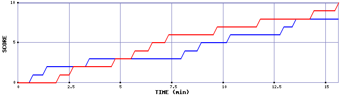 Team Scoring Graph