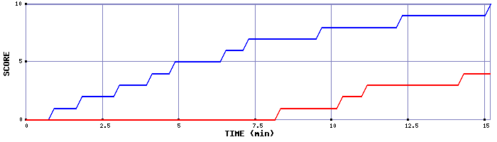 Team Scoring Graph