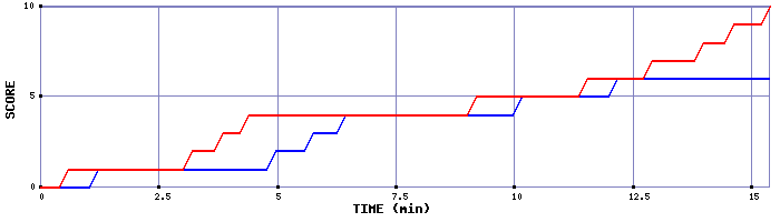 Team Scoring Graph