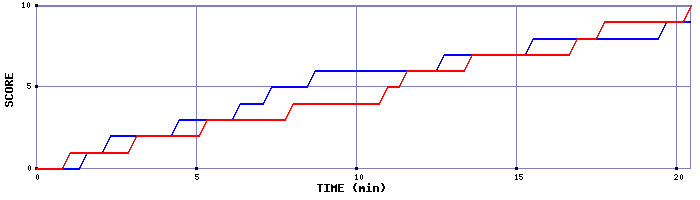 Team Scoring Graph