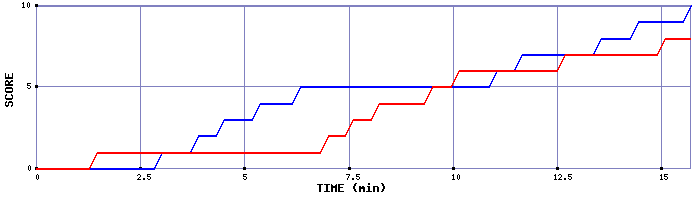 Team Scoring Graph