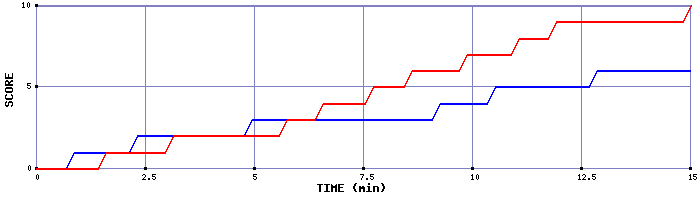Team Scoring Graph
