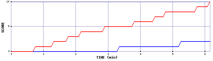 Team Scoring Graph