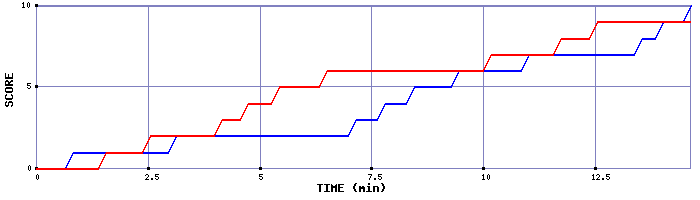 Team Scoring Graph