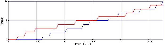 Team Scoring Graph