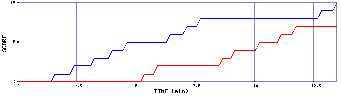 Team Scoring Graph