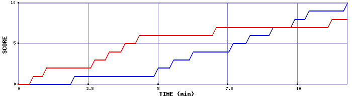 Team Scoring Graph