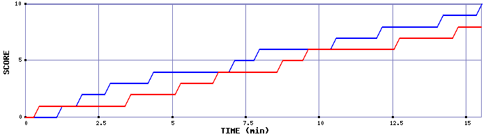 Team Scoring Graph