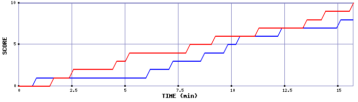 Team Scoring Graph