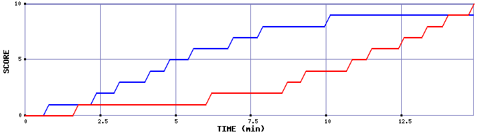 Team Scoring Graph