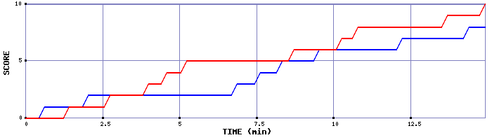 Team Scoring Graph