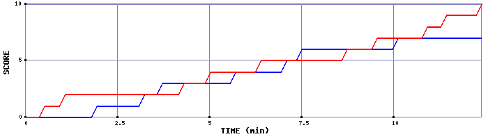 Team Scoring Graph