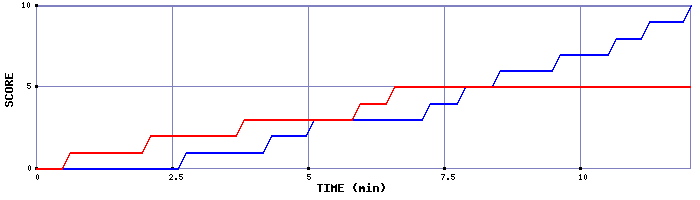 Team Scoring Graph