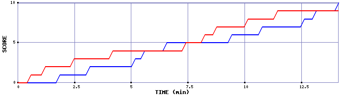Team Scoring Graph