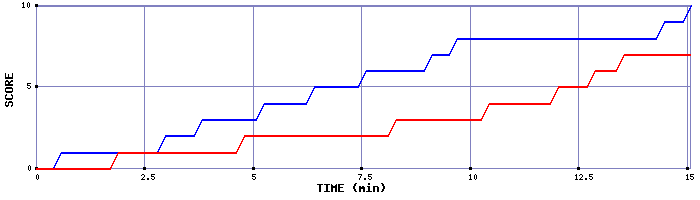 Team Scoring Graph