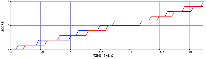 Team Scoring Graph
