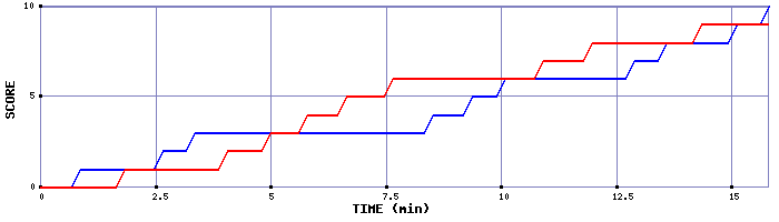 Team Scoring Graph