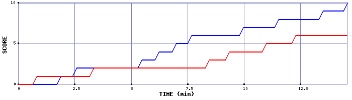Team Scoring Graph
