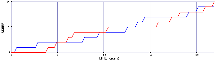 Team Scoring Graph