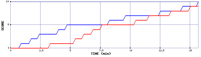 Team Scoring Graph