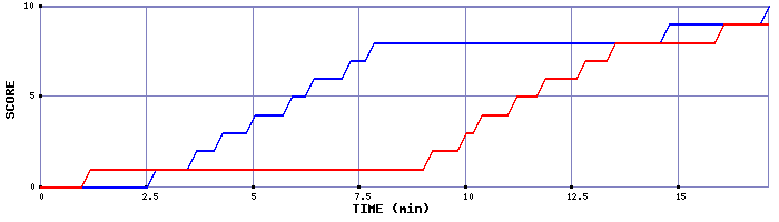 Team Scoring Graph