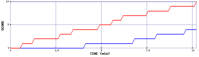 Team Scoring Graph