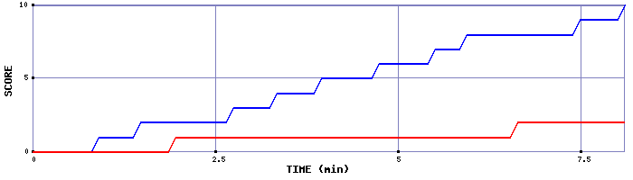 Team Scoring Graph