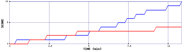 Team Scoring Graph