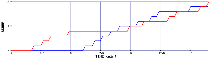 Team Scoring Graph