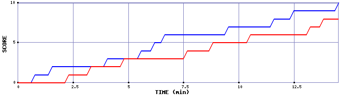 Team Scoring Graph