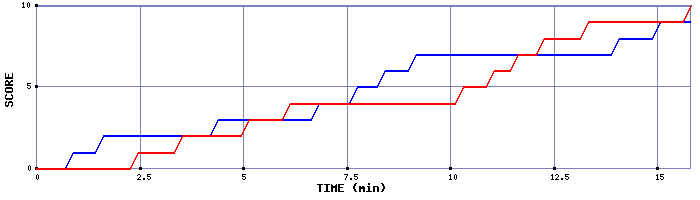Team Scoring Graph