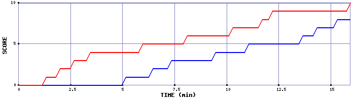 Team Scoring Graph