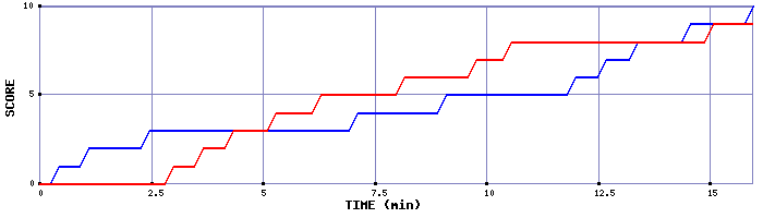 Team Scoring Graph