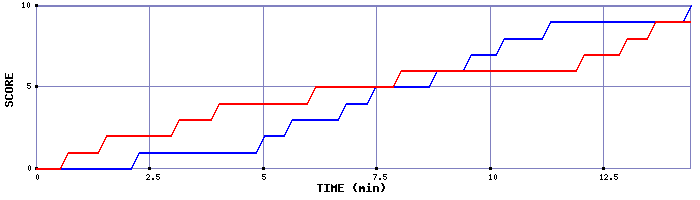 Team Scoring Graph