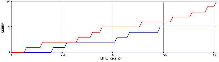 Team Scoring Graph