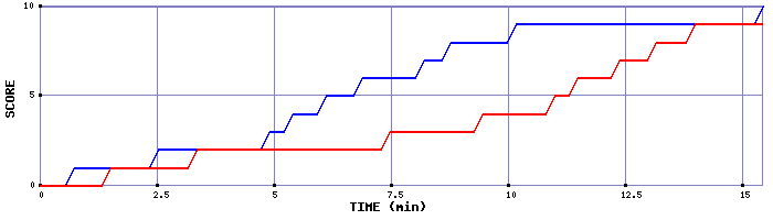 Team Scoring Graph