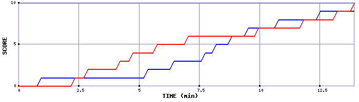 Team Scoring Graph