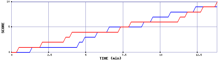 Team Scoring Graph