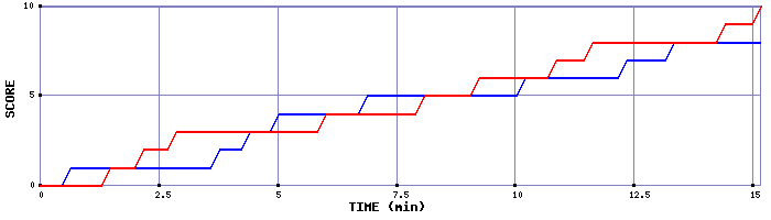 Team Scoring Graph