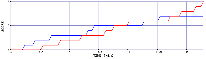 Team Scoring Graph