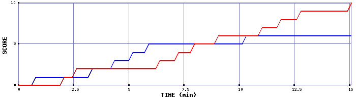 Team Scoring Graph