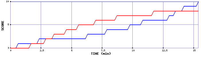 Team Scoring Graph