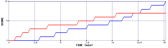 Team Scoring Graph
