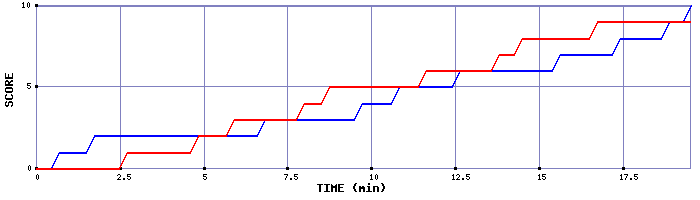 Team Scoring Graph